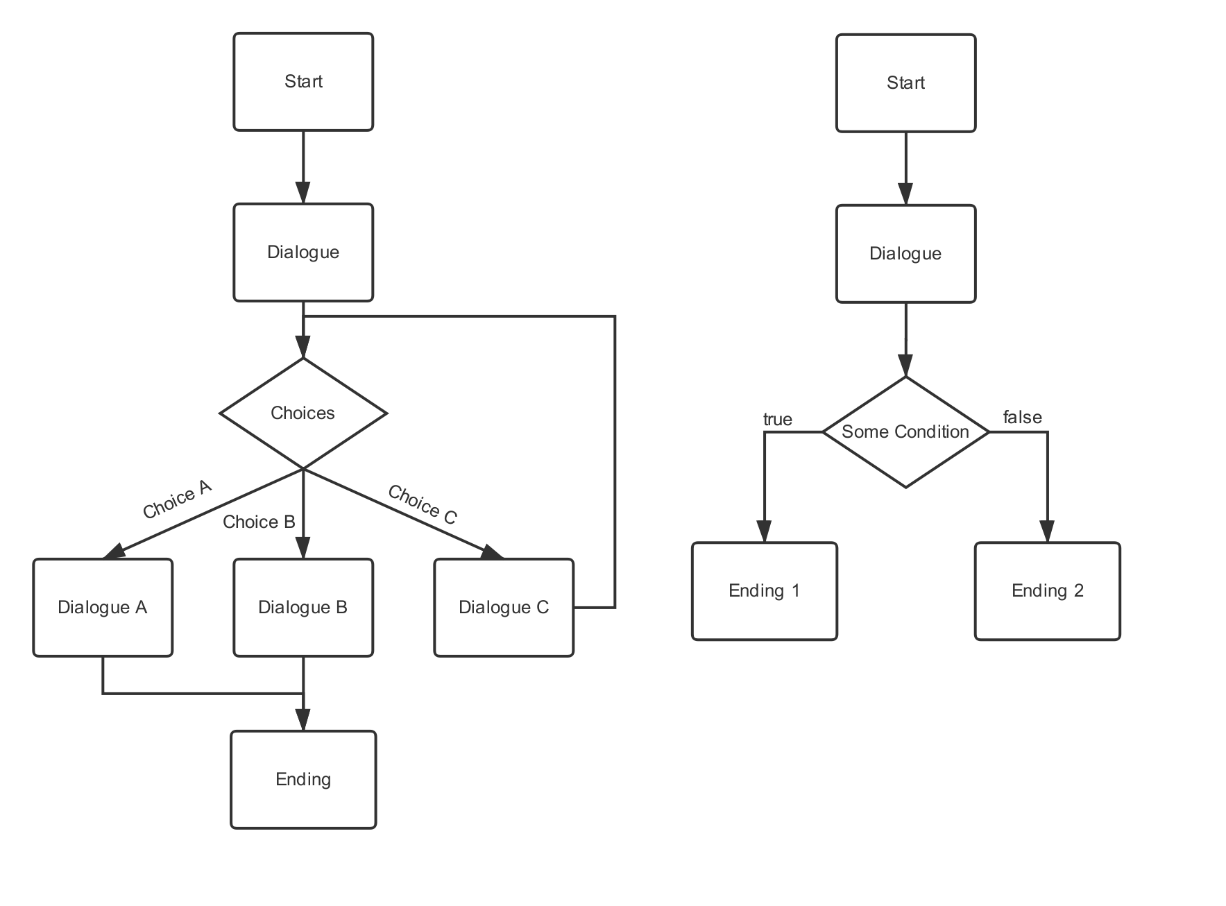 Flow chart of the requirements I extended