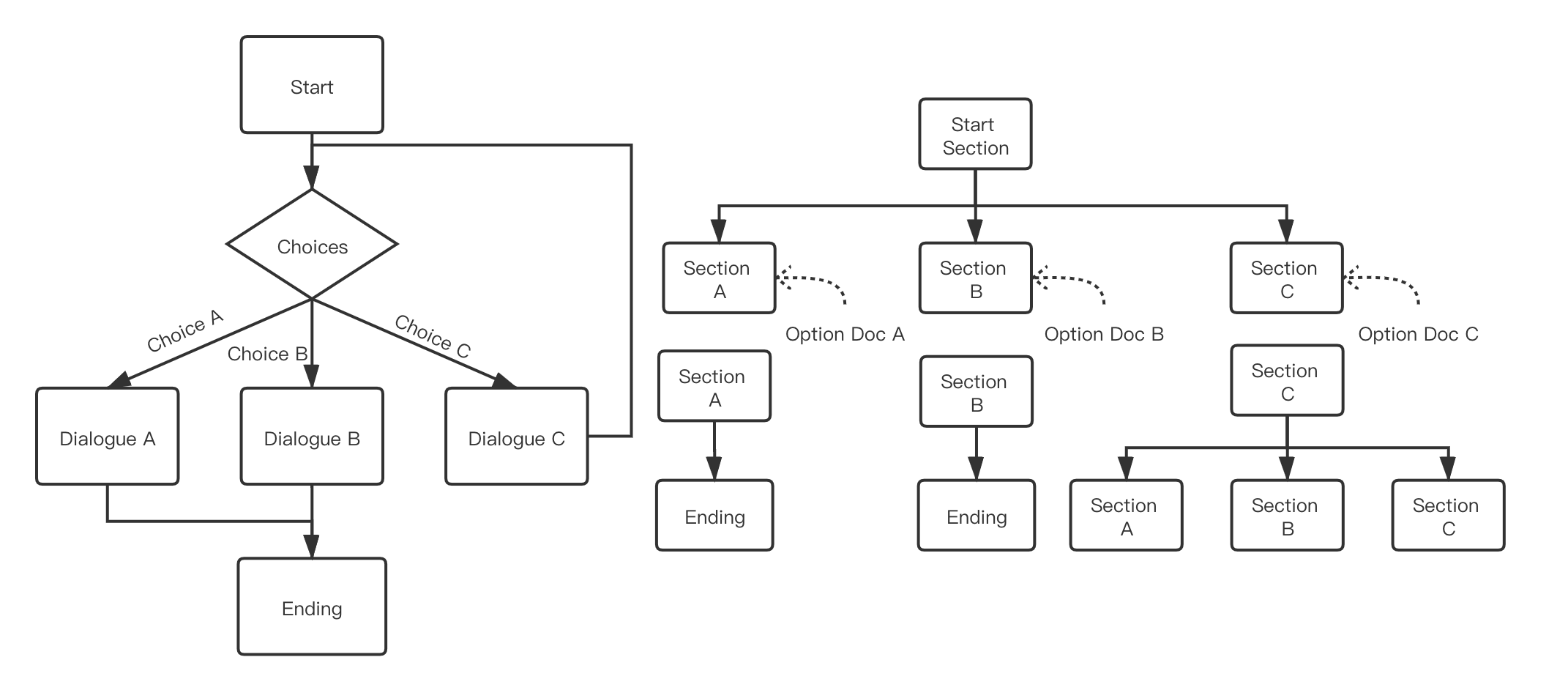 A demostration of how a plot is organized